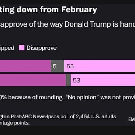 📉Під кінець перших 100 днів президентства Дональда Трампа американські медіа замовляють опитування.Результати невтішні. Усі по... - Ціна Держави на we.ua