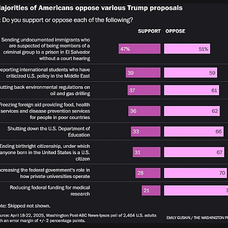 📉Під кінець перших 100 днів президентства Дональда Трампа американські медіа замовляють опитування.Результати невтішні. Усі по... - Ціна Держави на we.ua