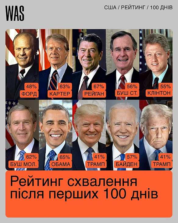Тут CNN повідомило про нове опитування щодо схвалення діяльності Дональда Трампа на посту президента за перші 100 днів. А ми вир... - WAS на we.ua