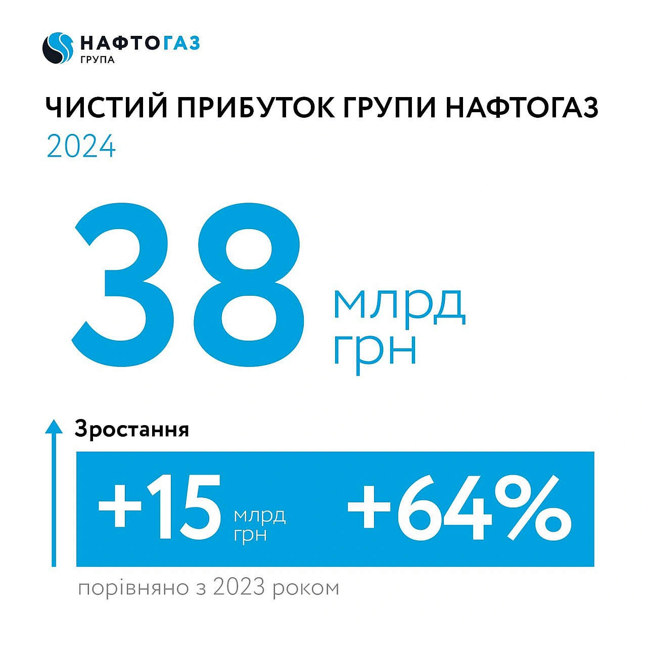 🔥38 млрд грн - чистий прибуток \