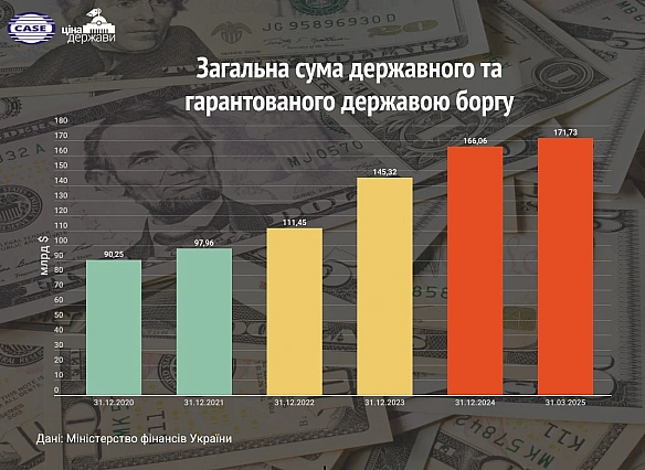 📈На 103,48 млрд грн (або $2,64 млрд) зріс державний та гарантований державою борг України у березні 2025 - МінфінСтаном на 31 ... - Ціна Держави на we.ua