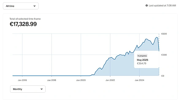 📉💸 Ех, у травні суттєво впали пожертви на Patreon 😢 У березні було €550, у квітні - €540, а зараз €354Друзі, усі ваші пожертви... - Ціна Держави на we.ua