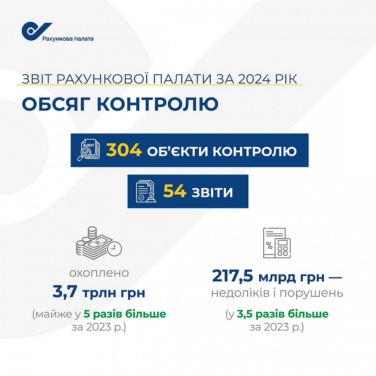 🏛На 217,5 млрд грн знайшла порушень і недоліків Рахункова палатаУ 2024 році Рахункова палата перевірила 304 об’єкти та затверд... - Ціна Держави на we.ua