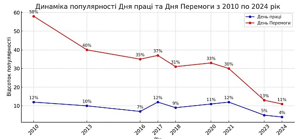 📉Гарна динаміка. Ми за ці роки долаємо результати окупації в декілька століть. Ще 15 років тому таке було важко уявити: українсь... - Ціна Держави на we.ua