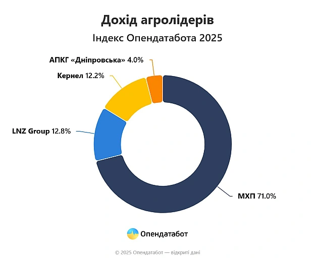 🚜Майже 20 млрд грн прибутку отримали топові агрокомпанії України - OpendatabotУ 1,7 раза зріс сукупний дохід агрокомпаній з Ін... - Ціна Держави на we.ua