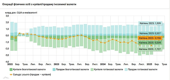 🤑 У квітні українці продали найбільше готівкової валюти з початку повномасштабки - на $1,539 млрдПро це свідчать дані НБУ. Але... - Ціна Держави на we.ua