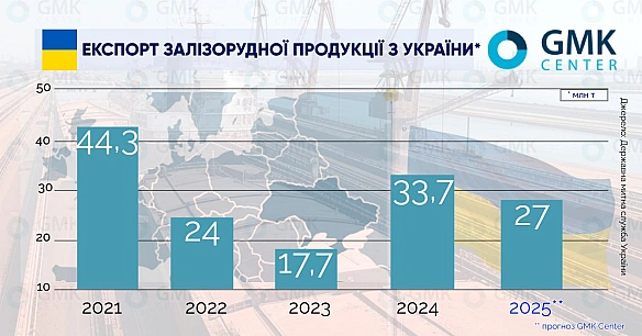 📉Залізорудний експорт України: чому він падає?GMK Center підготував грунтовний матеріал про те як залізорудна галузь України, ... - Ціна Держави на we.ua