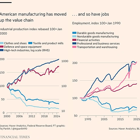 🇺🇸❗️Ностальгія за виробництвом зробить США біднішимиThe Financial Times розповідає, що за останні чотири десятиліття обсяг пром... - Ціна Держави на we.ua