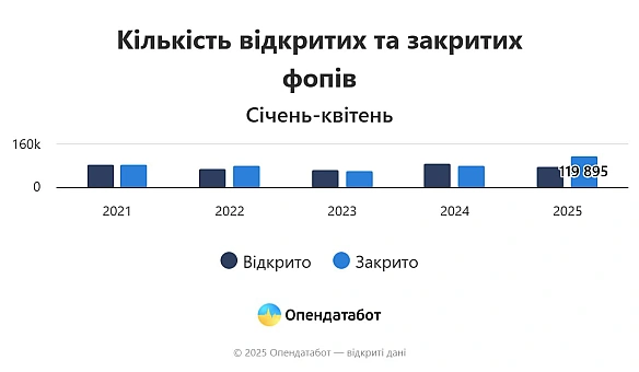 🦆120 тис. ФОПів закрилося за 4 місяці 2025 року і лише 80 тис. відкрилося: політика з щипання гусака успішна 81 928 фопів відк... - Ціна Держави на we.ua