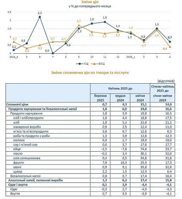 📈Інфляція у квітні склала 15,1% (у відношенні до квітня 2024) - ДержстатІнфляція на споживчому ринку у квітні 2025р. порівняно... - Ціна Держави на we.ua