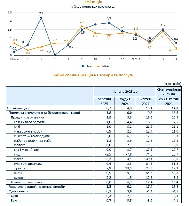 📈Інфляція у квітні склала 15,1% (у відношенні до квітня 2024) - ДержстатІнфляція на споживчому ринку у квітні 2025р. порівняно... - Ціна Держави на we.ua
