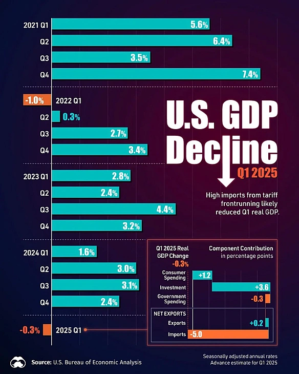 📉🇺🇸Падіння ВВП Америки в 1 кварталі 2025 рокуЕкономіка США починає демонструвати ознаки слабкості, оскільки реальний ВВП у 1 кв... - Ціна Держави на we.ua