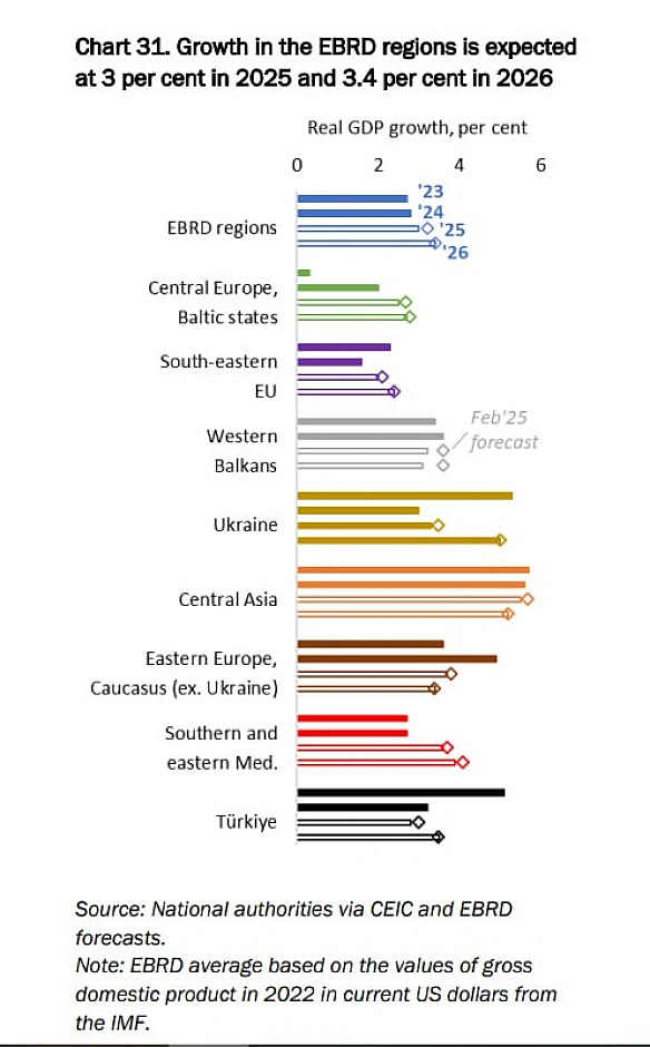 📉 EBRD знизив прогноз зростання економіки України у 2025 році до 3,3%Згідно з новим звітом ЄБРР, темпи зростання ВВП України у... - Ціна Держави на we.ua