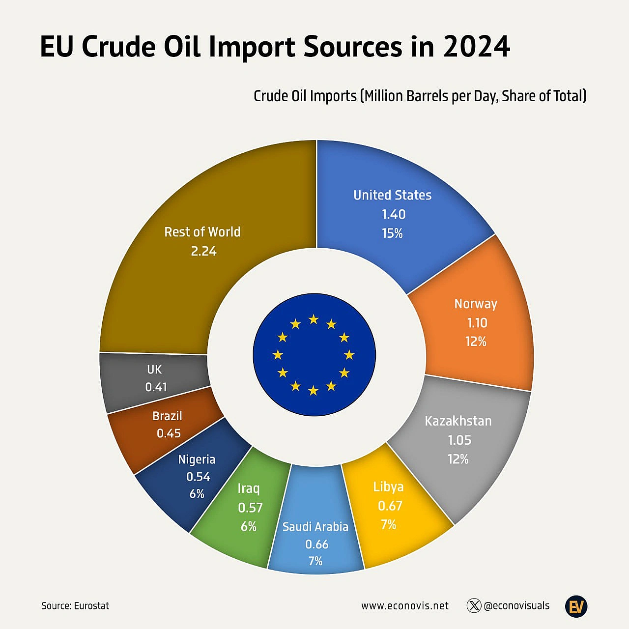 🛢🇪🇺Джерела імпорту сирої нафти до ЄС у 2024 роціУ 2024 році Європейський Союз імпортував 9,1 млн барелів на добу (б/д) сирої н... - Ціна Держави на we.ua
