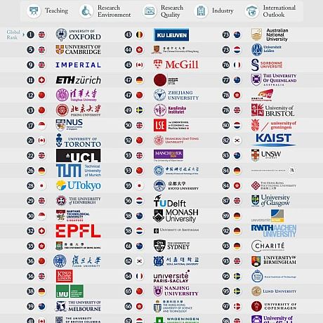🧑🏻🎓Топ університетів світу: українські позаду Times Higher Education опублікував черговий рейтинг кращих університетів (нагад... - Ціна Держави на we.ua