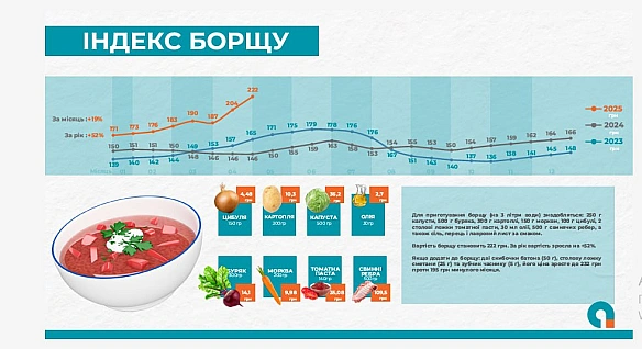 🍲За рік борщ подорожчав на 52% - Індекс борщу від УКАБІндекс борщу за місяць зріс на 19%, а в річному вимірі – на 52%, досягнув... - Ціна Держави на we.ua