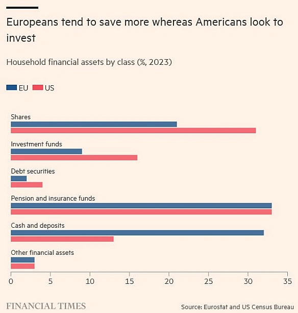 🇪🇺🇺🇸Американці зберігають заощадження в акціях, а європейці - у готівці та на депозитахFinancial Times пише, що у період з 201... - Ціна Держави на we.ua
