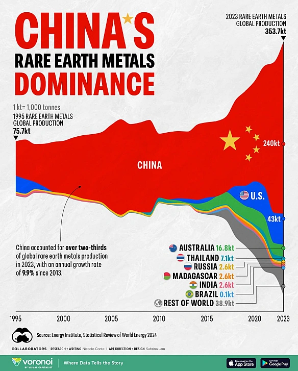 ❓🇨🇳Чому КНР стала світовим лідером з видобутку рідкісноземельних металів?В останньому відео \