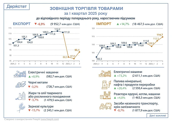 📊 $8,51 млрд - негативне сальдо торгівлі за І квартал 2025За даними Держстату, у І кварталі 2025 року:🔹Експорт товарів склав ... - Ціна Держави на we.ua