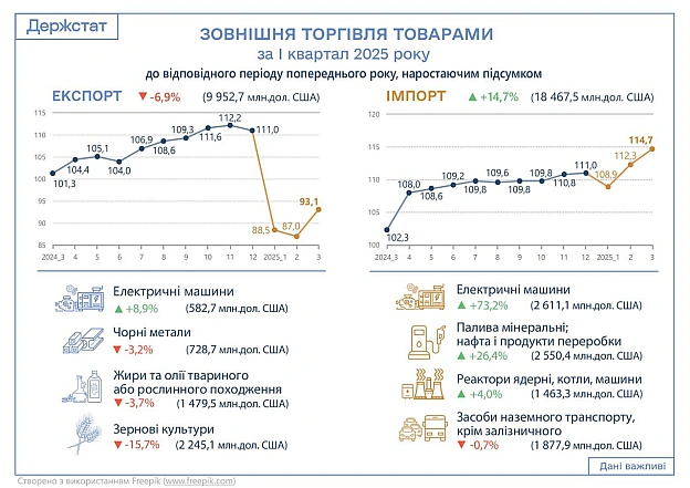 📊 $8,51 млрд - негативне сальдо торгівлі за І квартал 2025За даними Держстату, у І кварталі 2025 року:🔹Експорт товарів склав ... - Ціна Держави на we.ua