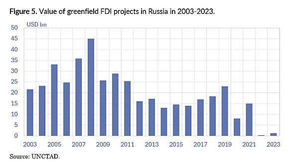 📉🇨🇳КНР скоротив інвестиції в РФ під час війниУ свіжому звіті Інституту економік країн, що розвиваються, Банку Фінляндії (BOFIT... - Ціна Держави на we.ua