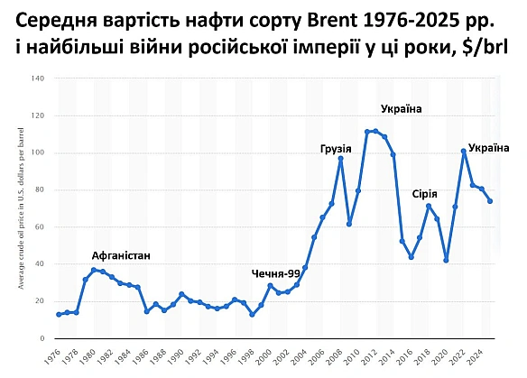 Взаємозв\'язок зростання цін на нафту та російські війни сучасностіАвтор графіку Олександр Крамаренко.Пара коментарів до граф... - Ціна Держави на we.ua