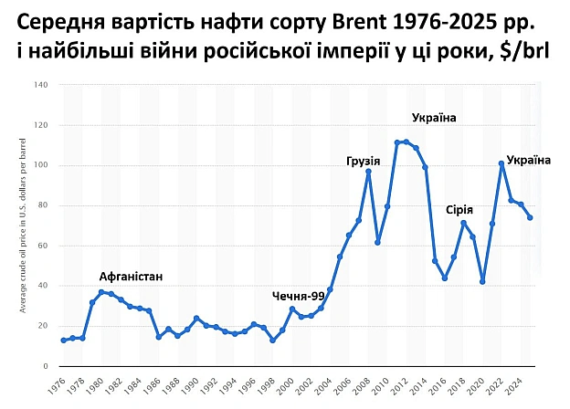 Взаємозв\'язок зростання цін на нафту та російські війни сучасностіАвтор графіку Олександр Крамаренко.Пара коментарів до граф... - Ціна Держави на we.ua