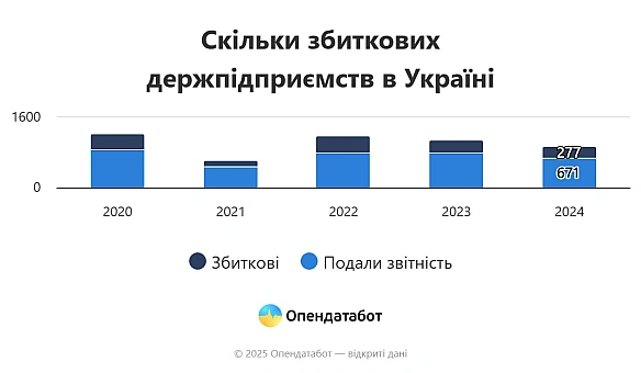 📉41% державних підприємств, з тих, що подали звіти, виявились збитковими. Не здали фінансові звіти взагалі 59% (або 963) з усіх ... - Ціна Держави на we.ua