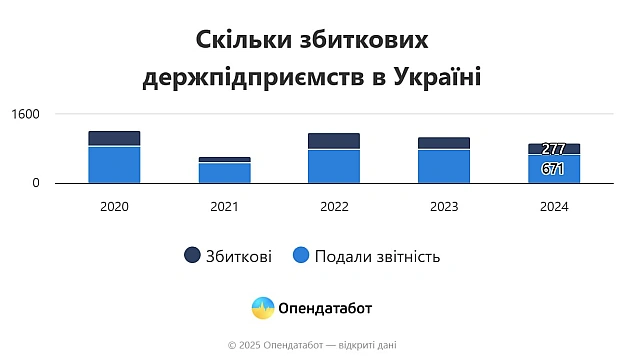 📉41% державних підприємств, з тих, що подали звіти, виявились збитковими. Не здали фінансові звіти взагалі 59% (або 963) з усіх ... - Ціна Держави на we.ua