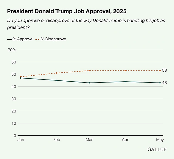 📉🇺🇸43% - рівень схвалення роботи Дональда Трампа на посаді президента СШАЩомісячні показники Gallup щодо того, як американці оц... - Ціна Держави на we.ua