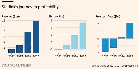 🛰Чи виграла Starlink нову космічну гонку?Стаття Financial Times про те, що Starlink генерує $12 млрд і $2 млрд вільного грошов... - Ціна Держави на we.ua