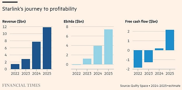 🛰Чи виграла Starlink нову космічну гонку?Стаття Financial Times про те, що Starlink генерує $12 млрд і $2 млрд вільного грошов... - Ціна Держави на we.ua