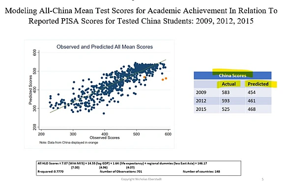 ❗️🇨🇳КНР бреше з результатами PISA своїх учнівКомпартія Китаю продовжує бавитися зі статистикою та оприлюдненням справжніх даних... - Ціна Держави на we.ua