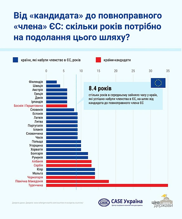 А ми нагадаємо нашу інфографіку про тривалість вступу до ЄС. У 2022 році ми зробили нехитру справу - порахували середню тривал... - Ціна Держави на we.ua