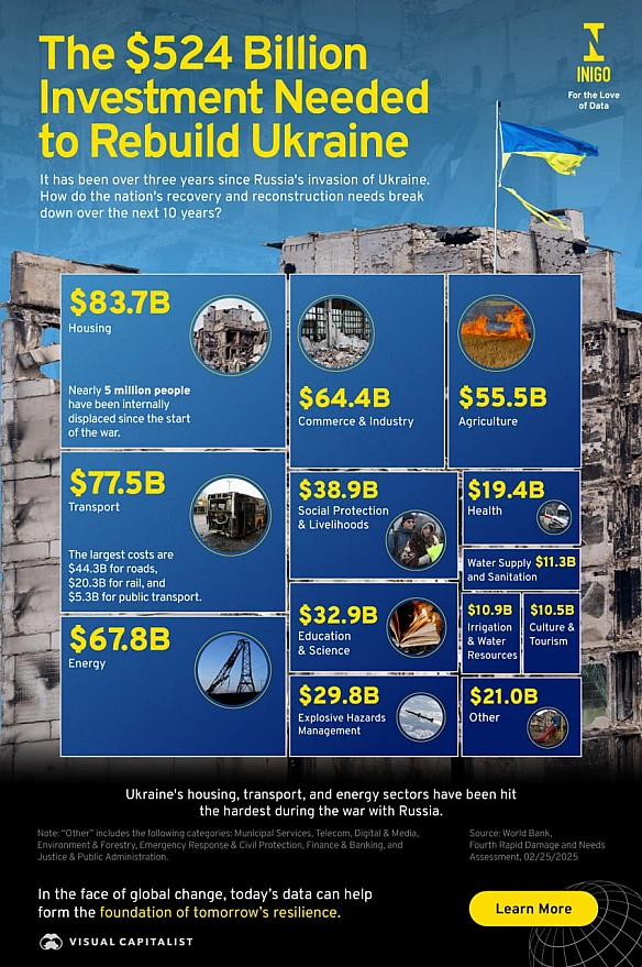 🏗Україні потрібно щонайменше $524 млрд для відновлення - World BankЗгідно з Четвертою швидкою оцінкою збитків і потреб Світово... - Ціна Держави на we.ua