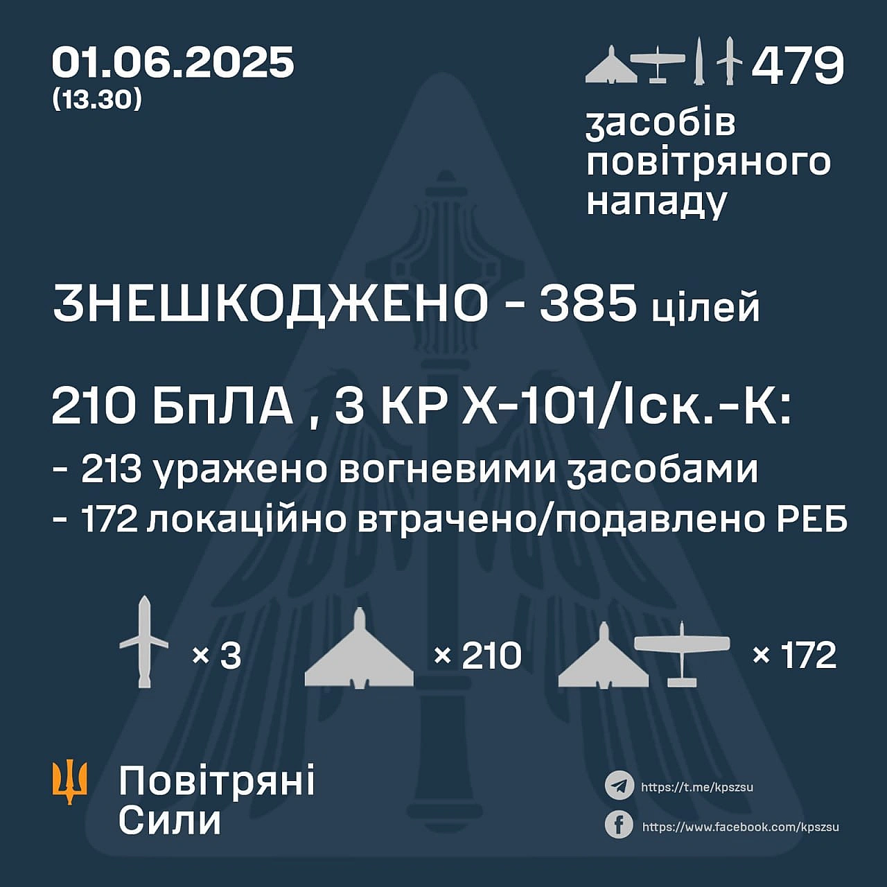 ПС ЗСУ повідомляють: Знешкоджено 385 засобів повітряного нападу - Українець на we.ua