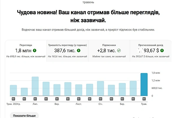 Наші скоромні досягнення за травень. Крім динаміки нових підписників по усім іншим показникам у нас рекордний місяць в історії к... - Ціна Держави на we.ua