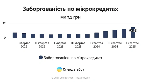 Понад 2,17 млн договорів на загальну суму майже 13 млрд грн уклали українці з мікрофінансовими організаціями (МФО) цьогоріч за д... - Ціна Держави на we.ua