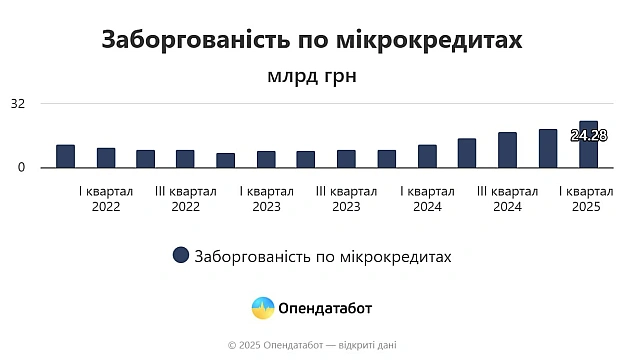 Понад 2,17 млн договорів на загальну суму майже 13 млрд грн уклали українці з мікрофінансовими організаціями (МФО) цьогоріч за д... - Ціна Держави на we.ua