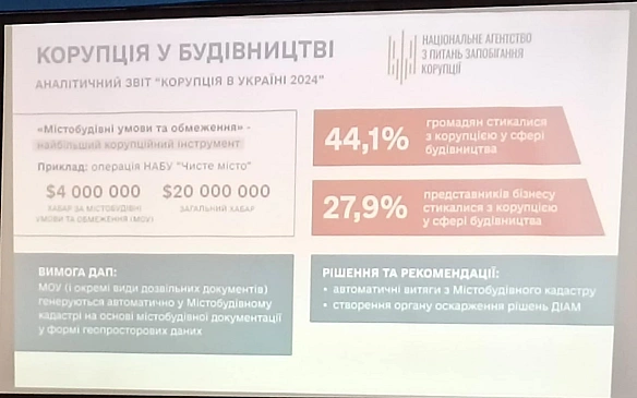 44,1% громадян стикалися з корупцією у сфері будівництва27,9% представників бізнесу стикалися з корупцією у сфері будівництва... - Ціна Держави на we.ua