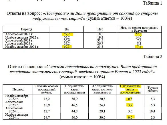 😁69,3% підприємств РФ вважають, що постраждали від санкційКрасномовна стаття в економічному науковому журналі Російської акаде... - Ціна Держави на we.ua