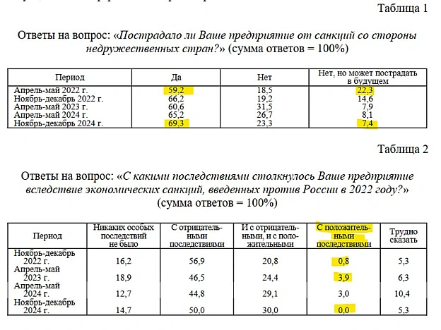 😁69,3% підприємств РФ вважають, що постраждали від санкційКрасномовна стаття в економічному науковому журналі Російської акаде... - Ціна Держави на we.ua