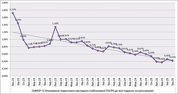 ❌7,8% компаній зіштовхнулися із блокуванням податкових накладних у травні (так само як і у квітні)Кількість компаній, яких у т... - Ціна Держави на we.ua