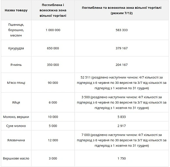 🇪🇺 Європейський Союз офіційно відновив квоти на імпорт української сільськогосподарської продукції, які набувають чинності з 6 ч... - Ціна Держави на we.ua