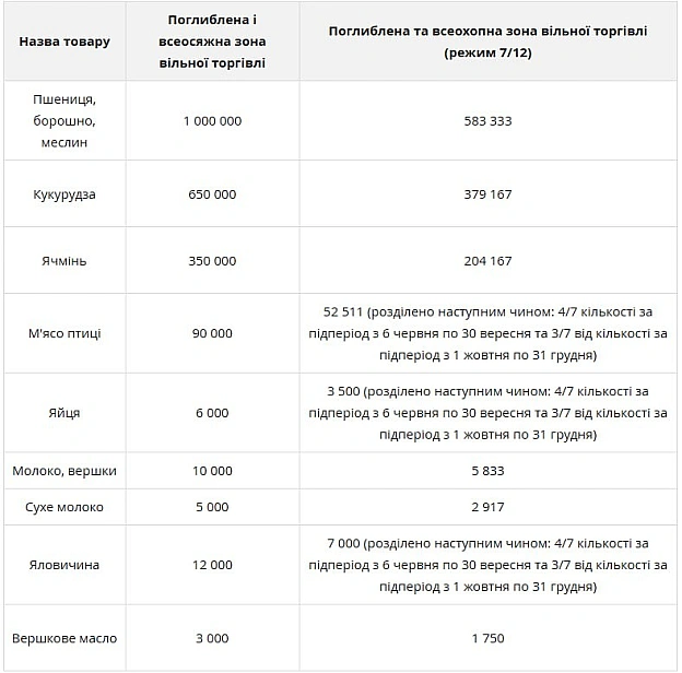 🇪🇺 Європейський Союз офіційно відновив квоти на імпорт української сільськогосподарської продукції, які набувають чинності з 6 ч... - Ціна Держави на we.ua