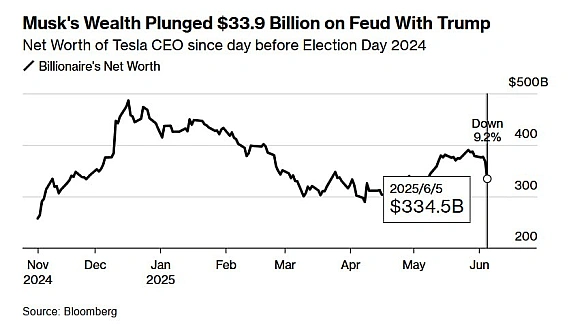 🚨 Ілон Маск втратив $34 мільярди за день через конфлікт із Трампом - BloombergПублічна суперечка між Ілоном Маском та президен... - Ціна Держави на we.ua