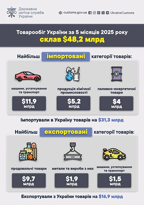 🛃 За 5 місяців 2025 Україна імпортували товарів на суму $31,3 млрд, а експортували – на $16,9 млрд, повідомляє митниця➡️Країни... - Ціна Держави на we.ua