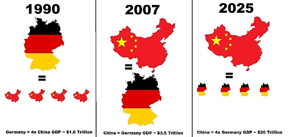 😢В 1990 році 🇨🇳був 11-ю економікою світу, а 🇩🇪 3-ю і така от прикра несподіванка трапилася.Причин такого уповільнення зростанн... - Ціна Держави на we.ua