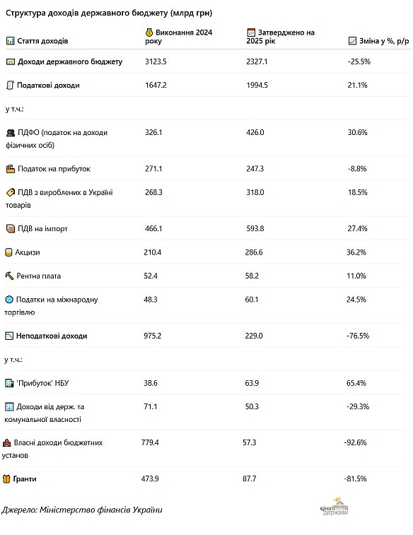 ❓💰Чи дійсно не вистачає коштів у бюджеті?Спойлер: грошей завжди мало і їх завжди не вистачає. Коли торік переглядали (збільшува... - Ціна Держави на we.ua