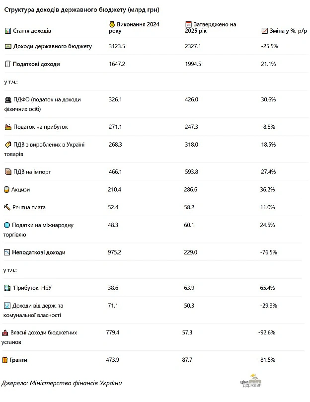 ❓💰Чи дійсно не вистачає коштів у бюджеті?Спойлер: грошей завжди мало і їх завжди не вистачає. Коли торік переглядали (збільшува... - Ціна Держави на we.ua